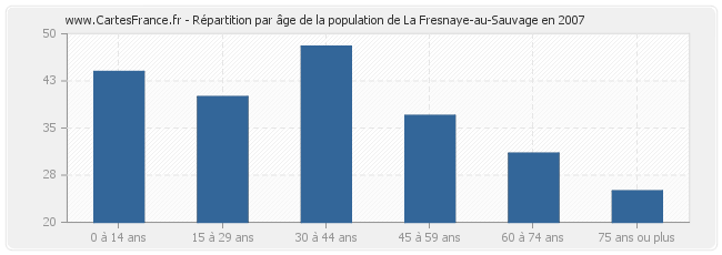 Répartition par âge de la population de La Fresnaye-au-Sauvage en 2007